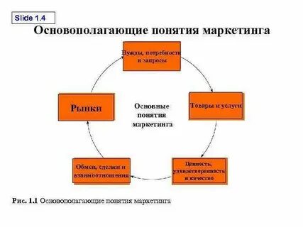Проблемы связанные с маркетингом