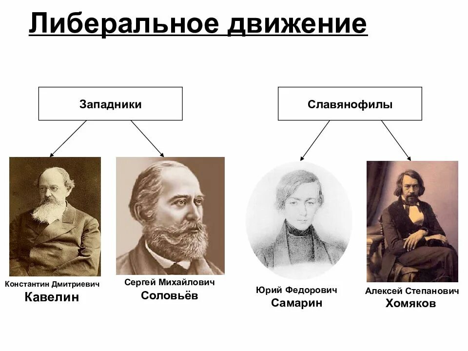 Либеральные идеи 19 века. Представители либералов Россия 19 в. Либералы 19 века в России. Представители либерального направления 19 века в России. Представители либералов 19 века.