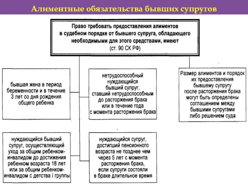 Детей супругов бывших супругов решение. Алиментные обязательства супругов таблица. алиментные обязательства супругов и бывших супругов схема. алиментные обязательства бывших супругов семейное право. алименты обязанности супругов и бывших супругов.