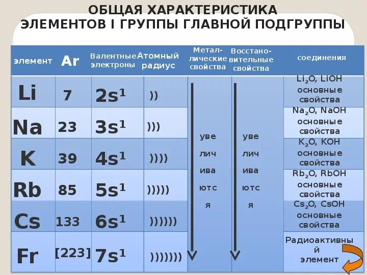 Общим в строении атомов элементов. Соединение щелочных металлов таблица. Строение атомов щелочноземельных металлов 2а. Таблица активности щелочных металлов. Характеристика химических элементов 2 а группы.