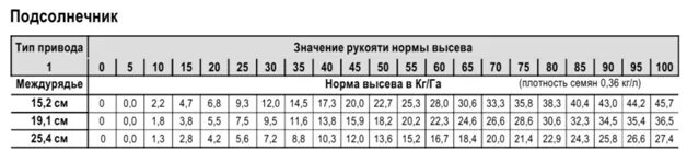Норм высева сои на га. Норма высева семян рапса. норма посева рапса на гектар. норма высева сорго. норма высева рапса на гектар.