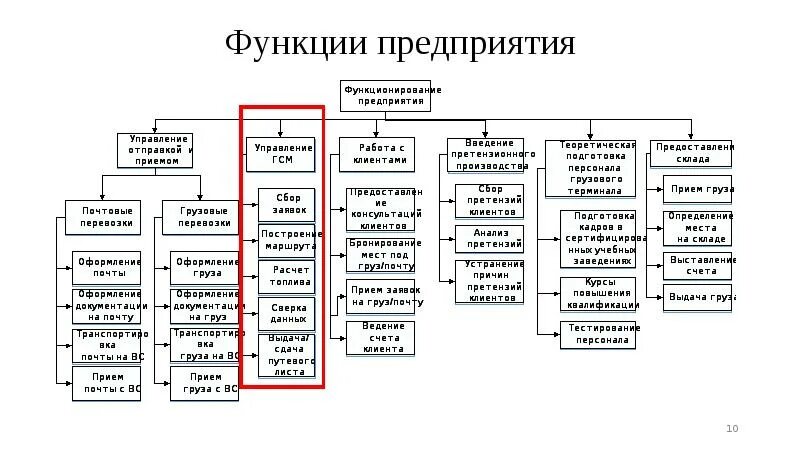 Функционирование организации тесты. Функции предприятия. Структура автобазы. Система управления аэропортом. Структура отделов и служб на автотранспортном предприятии.