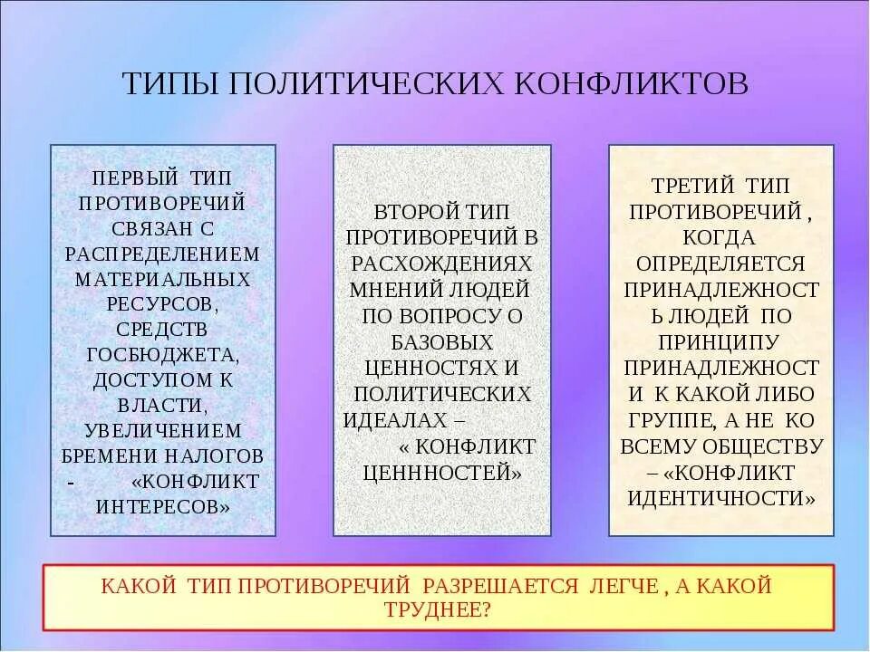 Признаки конфликта обществознание. Типы политических конфликтов. Типы политических конфликтов таблица. Типы Полит конфликтов. Причины политических конфликтов.