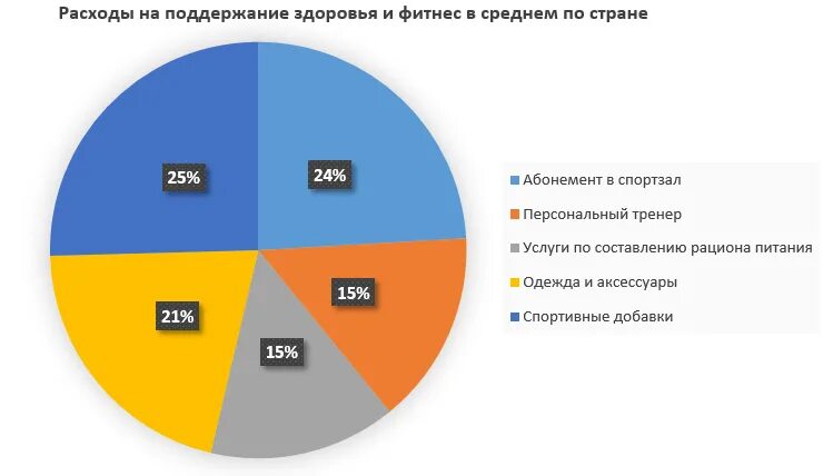 Портрет аудитории фитнес клуба. Сколько людей занимаются спортом. Фитнес статистика. Целевая аудитория фитнес клуба.