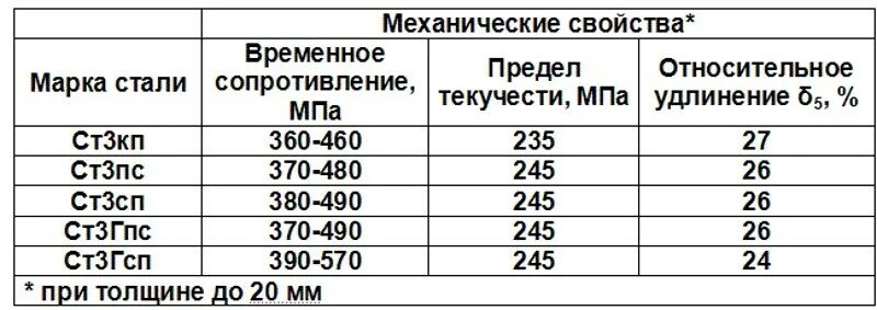 Механические свойства элементов. Предел прочности стали ст3сп. Механические характеристики стали ст3. Марка стали ст3. Марка стали ст3 механические свойства.