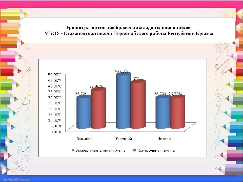 Курсовая воображение младших школьников. Развитие воображения у школьников. уровни развития воображения. показатели развития воображения. способы развития воображения у младших школьников.