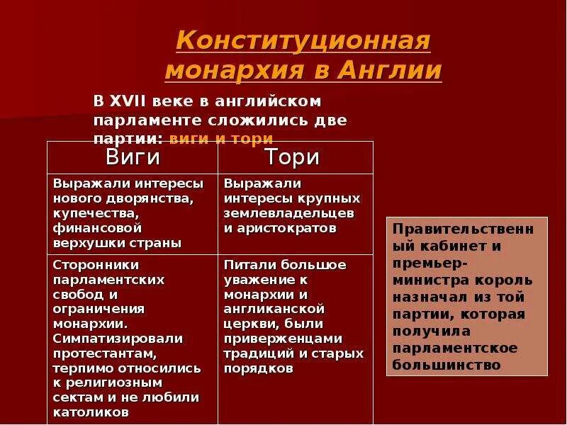 Формирование конституционной монархии в Англии. Становление конституционной монархии. Конституционная монархия в Англии в 18 веке. Парламентская монархия в Англии. Оформление конституционной монархии в англии год