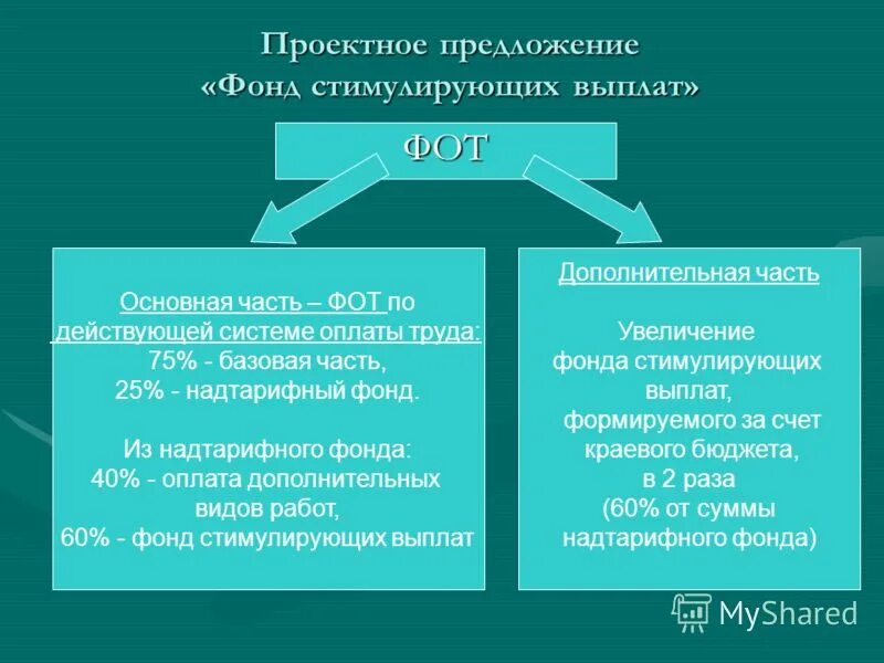 сформулировать ценностное предложение для проекта. надтарифный фонд в бюджетном учреждении. как рассчитать надтарифный фонд. предложение фонда. предложение фонда.