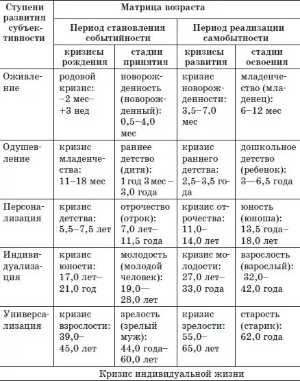 Периодизация кризис 1 года таблица. Периоды развития человека таблица. Этапы развития ребенка по возрасту. Этапы развития ребёнка по возрасту таблица. Таблица возрастных норм