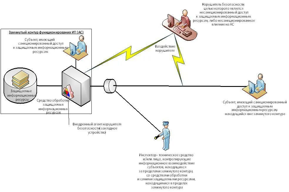 Схема атаки несанкционированного доступа. Схема модели нарушителя информационной безопасности. Модель угроз нарушителя информационной безопасности. Защита конфиденциальных документов от несанкционированного доступа.