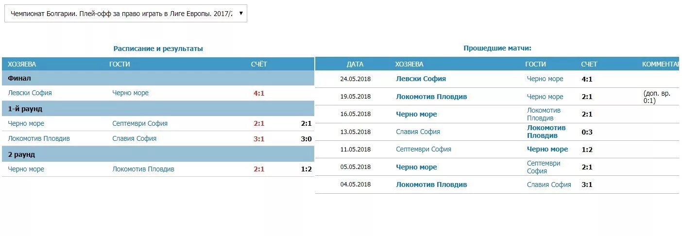 Результаты прошедшего тура. Бетсити .ru. Картинки под раскраску Бетсити. Тула букмекерская контора света. Как нарисовать Бетсити.