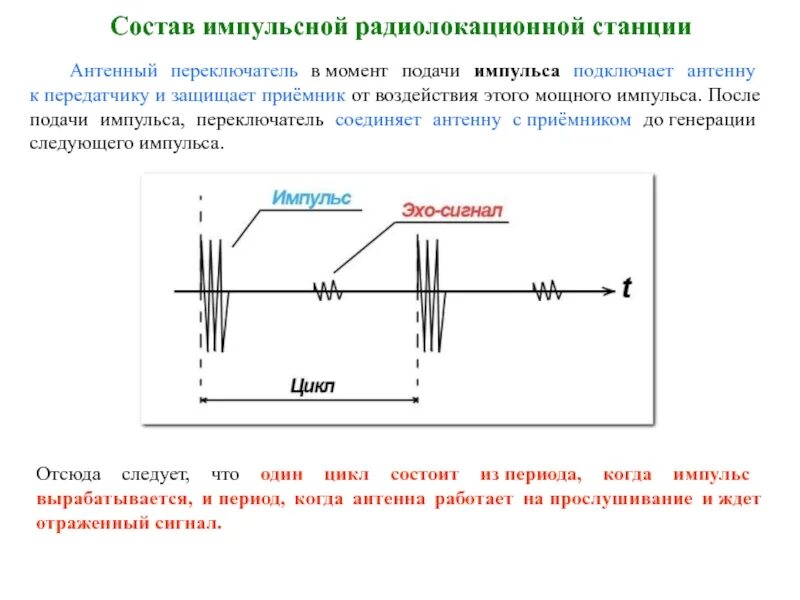 Подача импульса