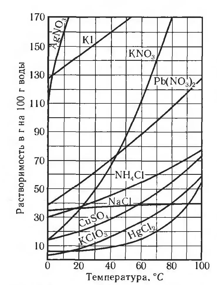 Растворение нитрата натрия в воде. Графики растворимости солей от температуры. Растворимость солей график. Кривая растворимости веществ. График растворимости соли в зависимости от температуры.