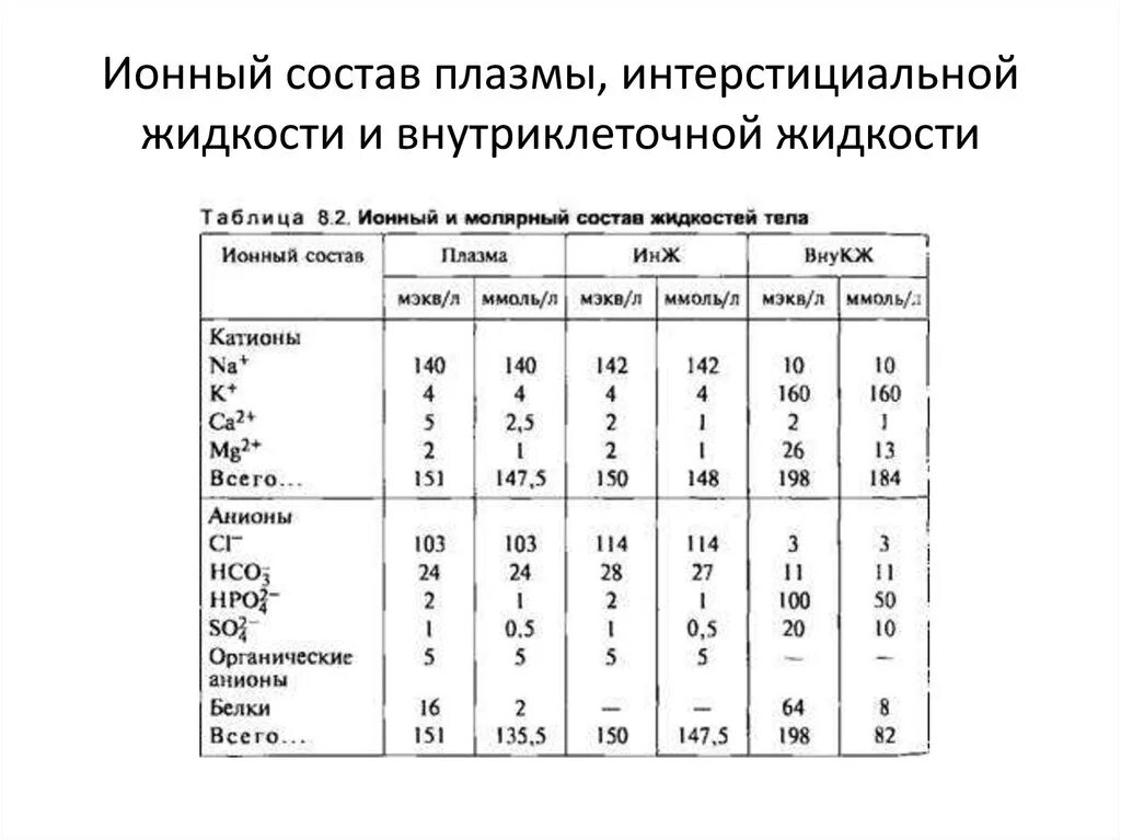 Ионный состав плазмы крови человека. Опишите ионный состав плазмы крови.. Ионный состав плазмы крови норма. Состав плазмы крови ионы.