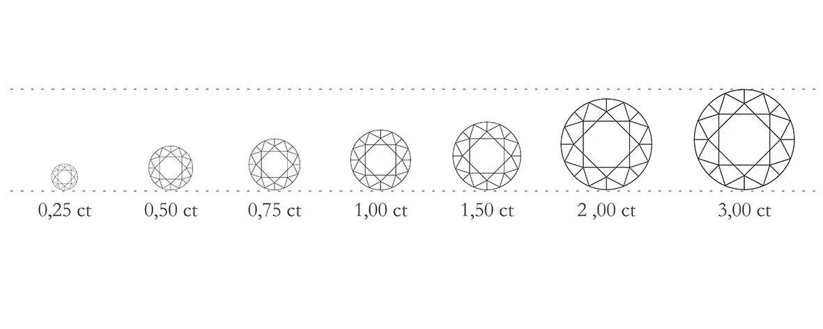 Каратность бриллиантов таблица. Таблица каратности камней. Каратность бриллианта до 1 мм диаметр. Карат единица веса драгоценных камней.