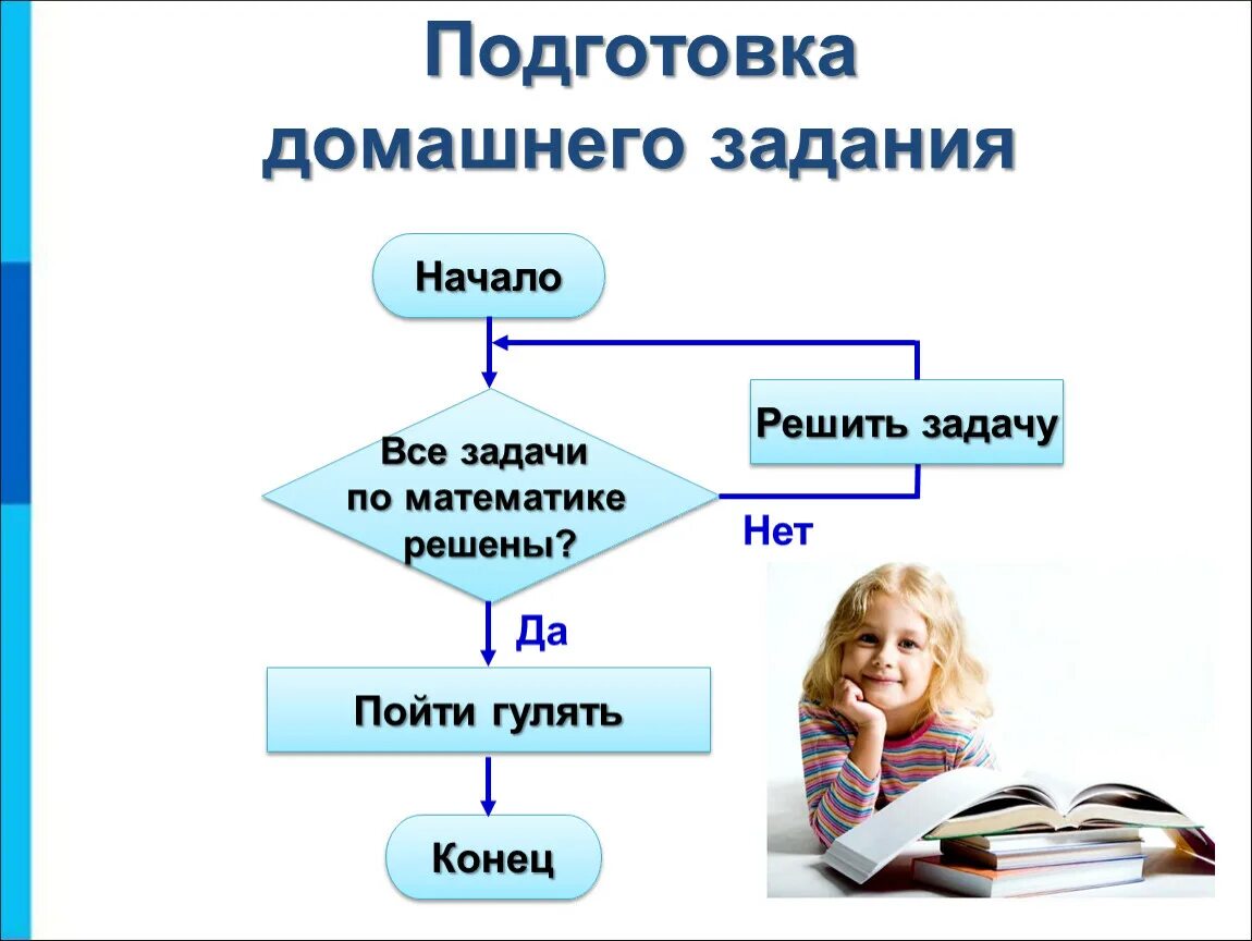 Уроки подготовка домашнего задания. Подготовка домашнего задания. Алгоритм подготовки домашнего задания. Помощник домашнего задания. Минусы домашнего задания.