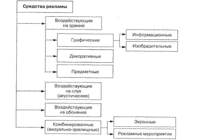 Средства рекламы в организации. Средства рекламы схема. Графические средства рекламы. Визуально зрелищные средства рекламы. Рекламные средства примеры.