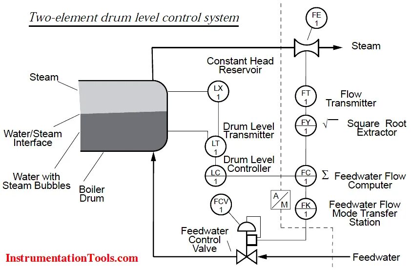 Different elements. Level Control. Control элемент. Directional Control System. Элемент Level Lastra-Soft.