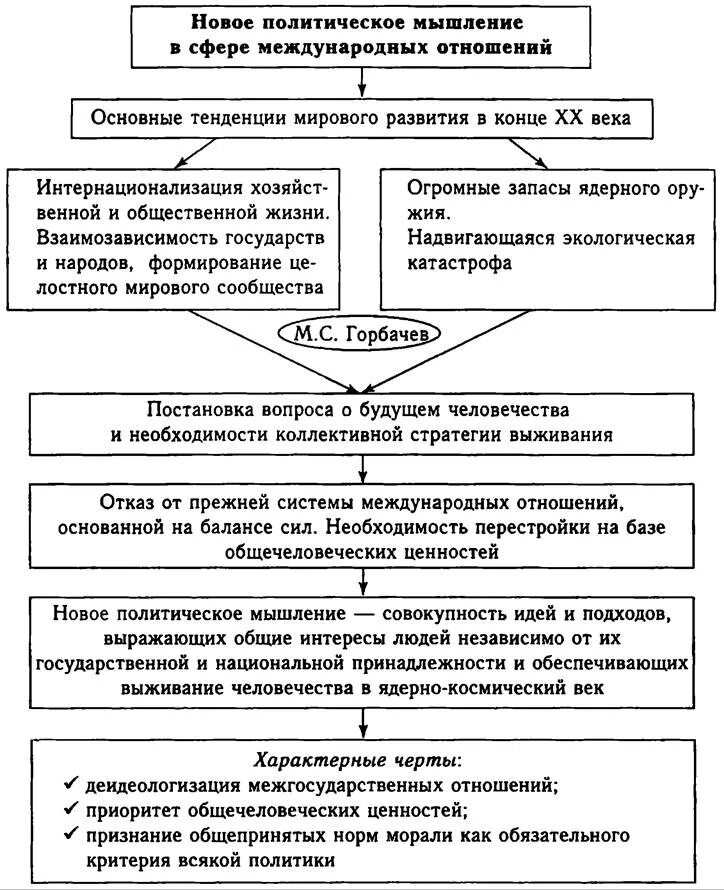 Новое политическое мышление 1985-1991. Новое политическое мышление в международных отношениях 1985-1991. Внешняя политика СССР В 1985-1991 новое политическое мышление. Концепция нового политического мышления м.с.Горбачева. Политика нового политического мышления включала в себя