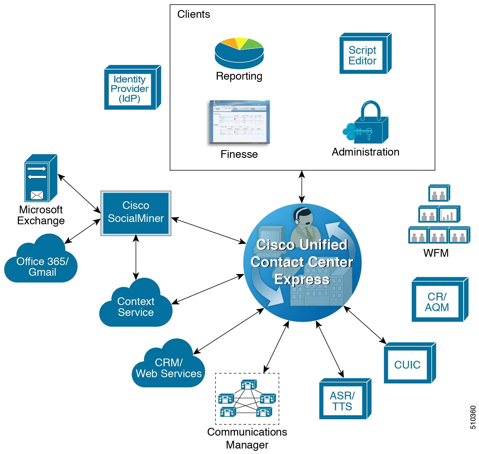 Cisco nexus 9300. Cisco unified contact center enterprise. Cucm cube. C1000-48fp-4x-l. Cisco contact.
