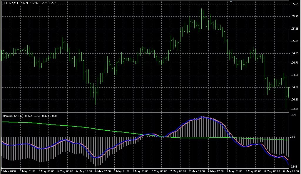 Осциллятор макд. Индикатор макд сигналы. Macd torys индикатор. Индикатор macd forex. Макд.