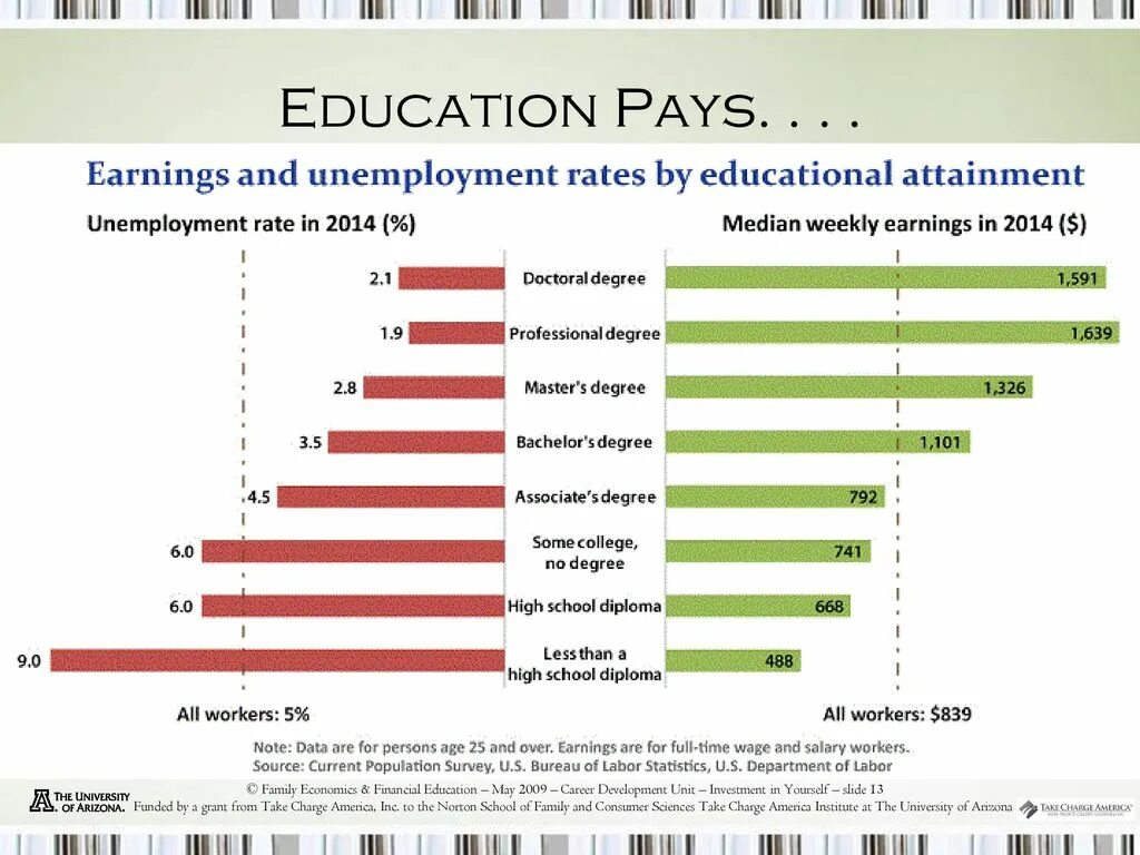 Money cash hoes. Utilities сектор экономики. List of levels. Level earning. Level earning.