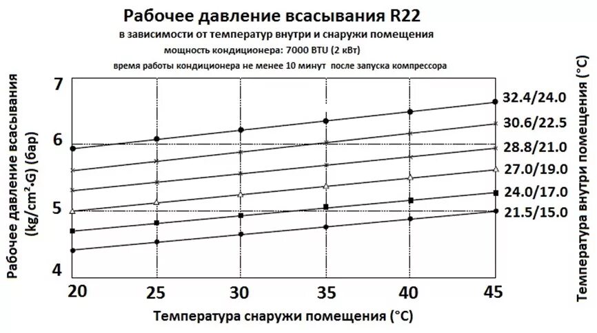 Давление р 22. Таблица давления фреона 410. Фреон r134 таблица давлений. Таблица давления фреона 410. Давление фреона r410 в кондиционере таблица.
