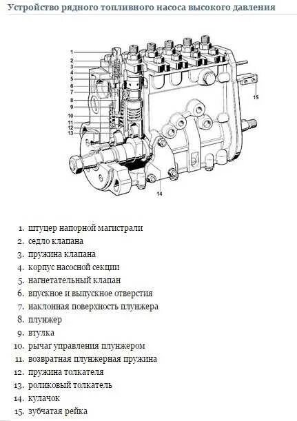 Устройство топливного насоса высокого давления дизельного двигателя. Рядный топливный насос высокого давления дизельного двигателя. Конструкция топливного насоса высокого давления. Топливный насос ямз 240 схема. Регулятор насоса тнвд бош.