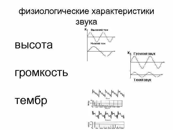 Тембр звучания. Высота тембр и громкость звука 9 класс физика. Высота тембр и громкость звука 9. Характеристика звука высота тембр громкость. Высота тембр и громкость звука формулы.