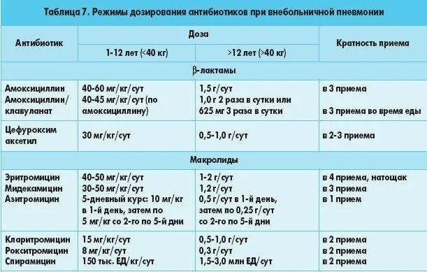 Сколько можно пить антибиотики ребенку