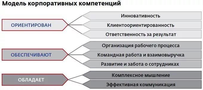 Ао компетенция. Модель профессиональных компетенций ОАО РЖД. Корпоративная модель компетенций. Модель корпоративных компетенций РЖД. Модель компетенций клиентоориентированность.