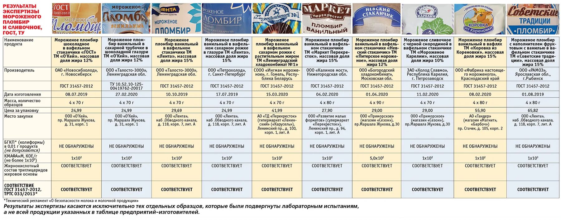 Дали результаты экспертизы. Виды мороженого таблица. Требования к упаковке мороженого. Маркировка мороженого. Мороженое примеры.