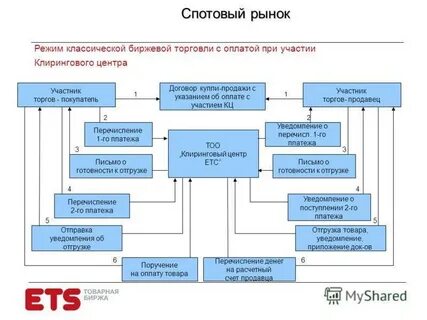 Спотовый рынок