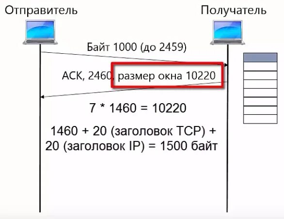 Отправитель еще не передал заказ. Ширина окна TCP формула. Оптимальный размер скользящего окно в TCP. TCP размер окна 1. Формула расчета размера окна TCP.