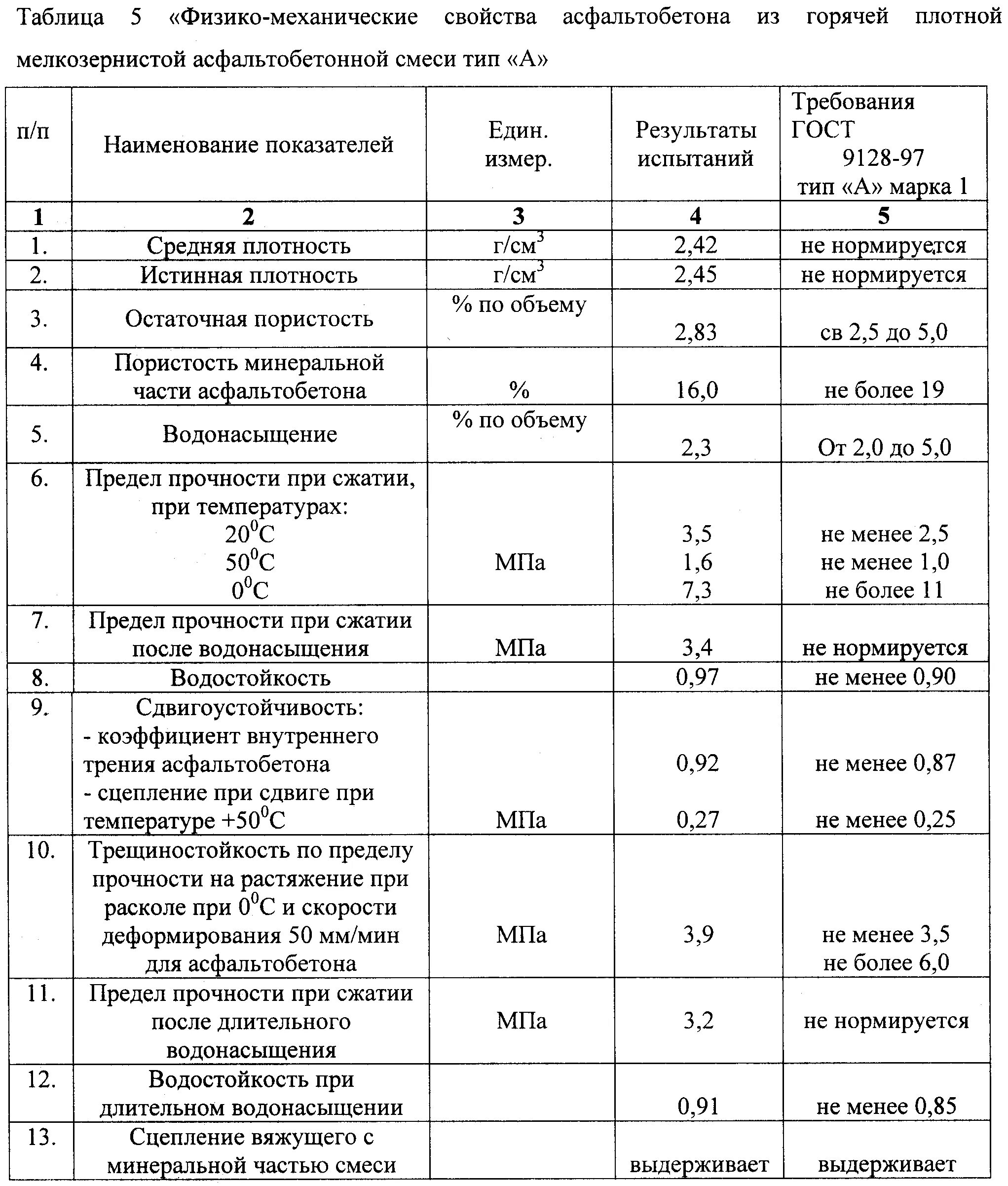 Смеси асфальтобетонные горячие мелкозернистые плотные типа а, марки 1. Асфальтобетон мелкозернистый Тип а марка 1. Смеси асфальтобетонные плотные мелкозернистые Тип а марка II. Смеси асфальтобетонные горячая плотная, марка: i, Тип а мелкозернистая. Смесь асфальтобетонная б ii