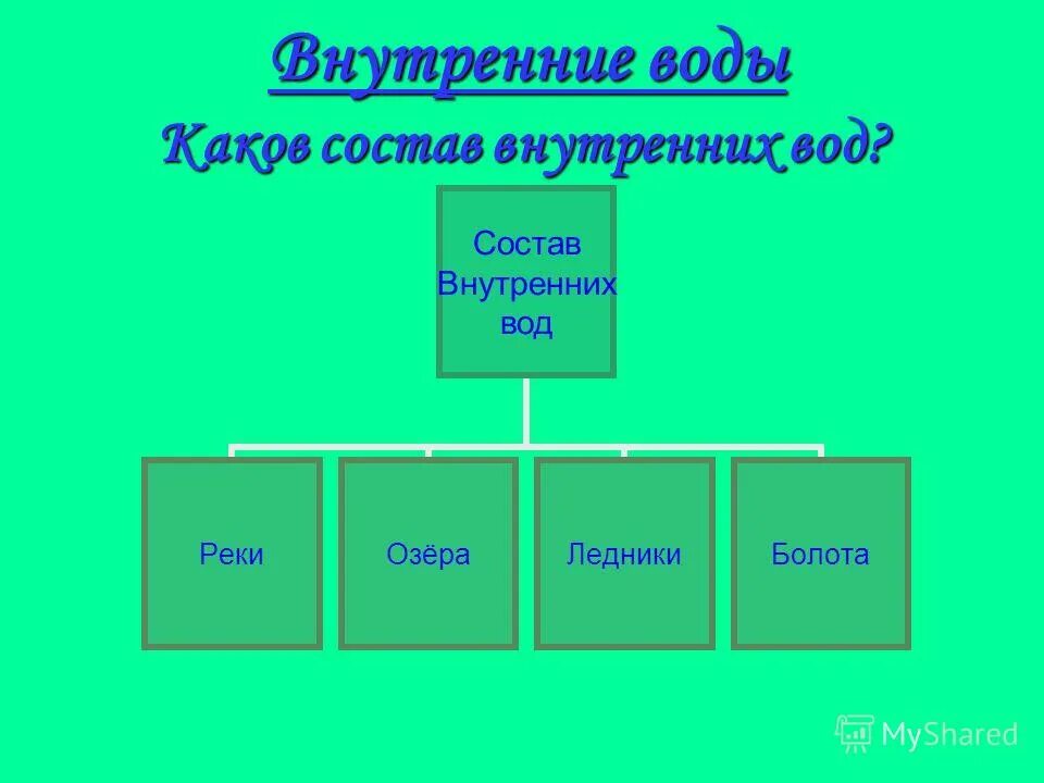 Образование внутренних вод. Состав внутренних вод. Внутренние воды Африки 7 класс география. Состав внутренних вод Крыма.