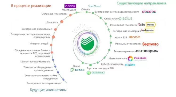 Ecom sberbank. Сбербанк России дочерние компании Сбербанка. Экосистема Сбера. Сбер компании экосистемы. Сервисы экосистемы Сбербанка.