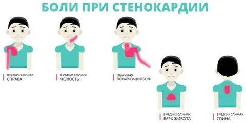 Как отличить боли