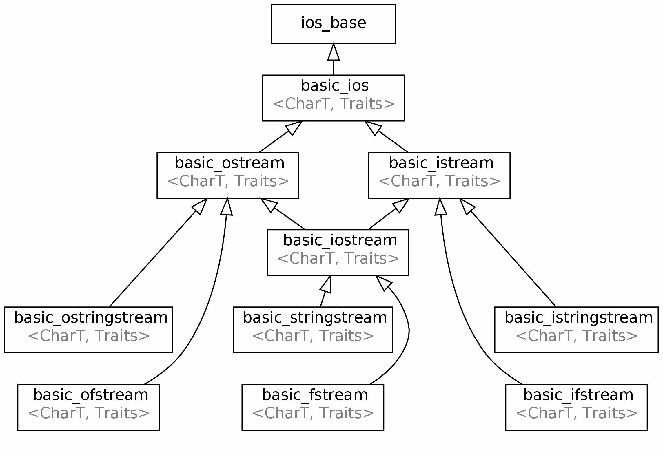 Наследование uml диаграмма классов. Иерархия классов с++. Иерархия наследования java. Наследование с++. Fstream txt