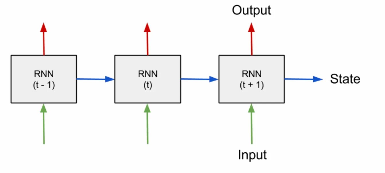 RNN архитектура. RNN. RNN нейронная сеть. Сеть RNN. Recurrent networks