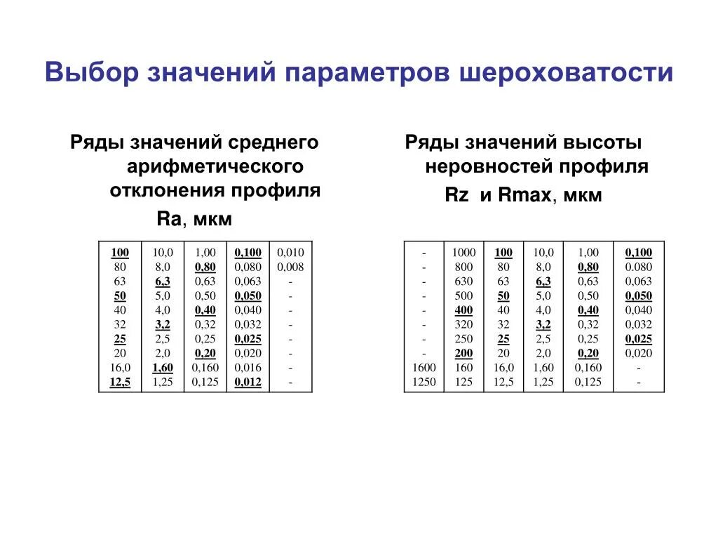 Шероховатость ra 2. Чистота поверхности шероховатость ra 2.5. Ra 12.5 шероховатость. Чистота поверхности шероховатость ra 6.3. Шероховатость металла 10 мкм.