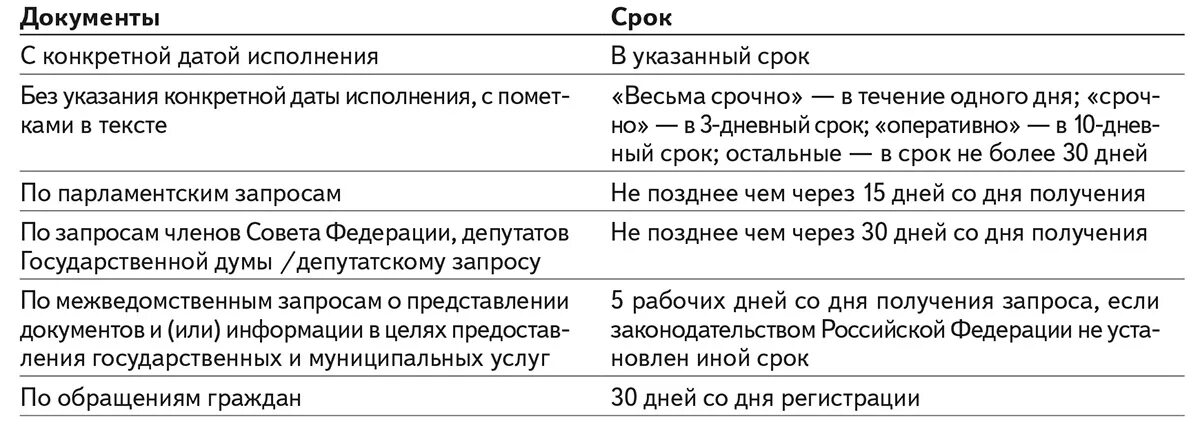 Получить документы срок