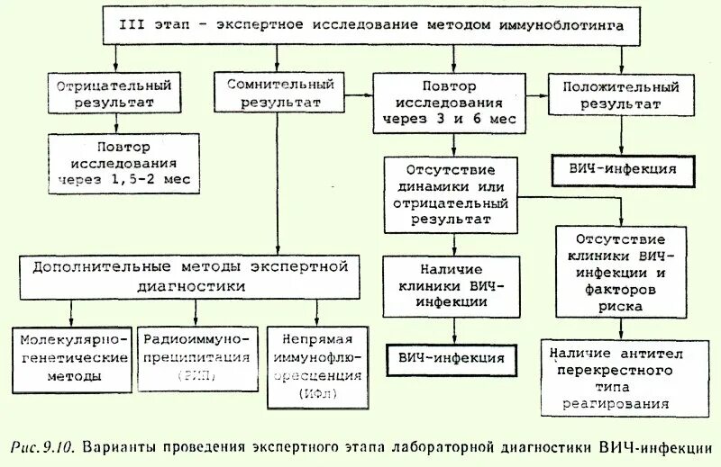 Лабораторная диагностика вич инфекции осуществляется методом определения. Схема лабораторной диагностики ВИЧ инфекции. Лабораторные методы исследования для диагностики ВИЧ инфекции. Стандартный метод лабораторной диагностики ВИЧ инфекции. Алгоритм диагностики ВИЧ.