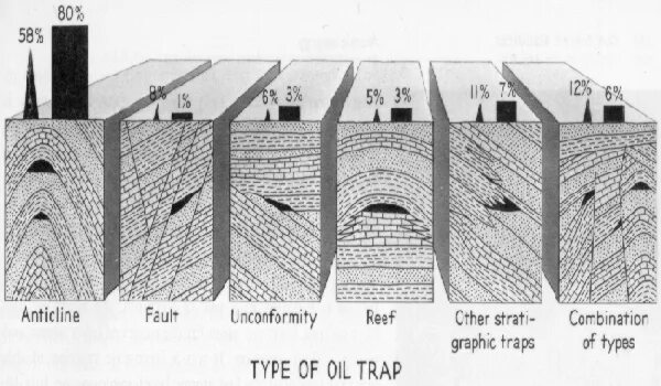 Oil and gas traps. Types of oil traps. Oil reservoir. Oil fossil fuel. Oil trap.