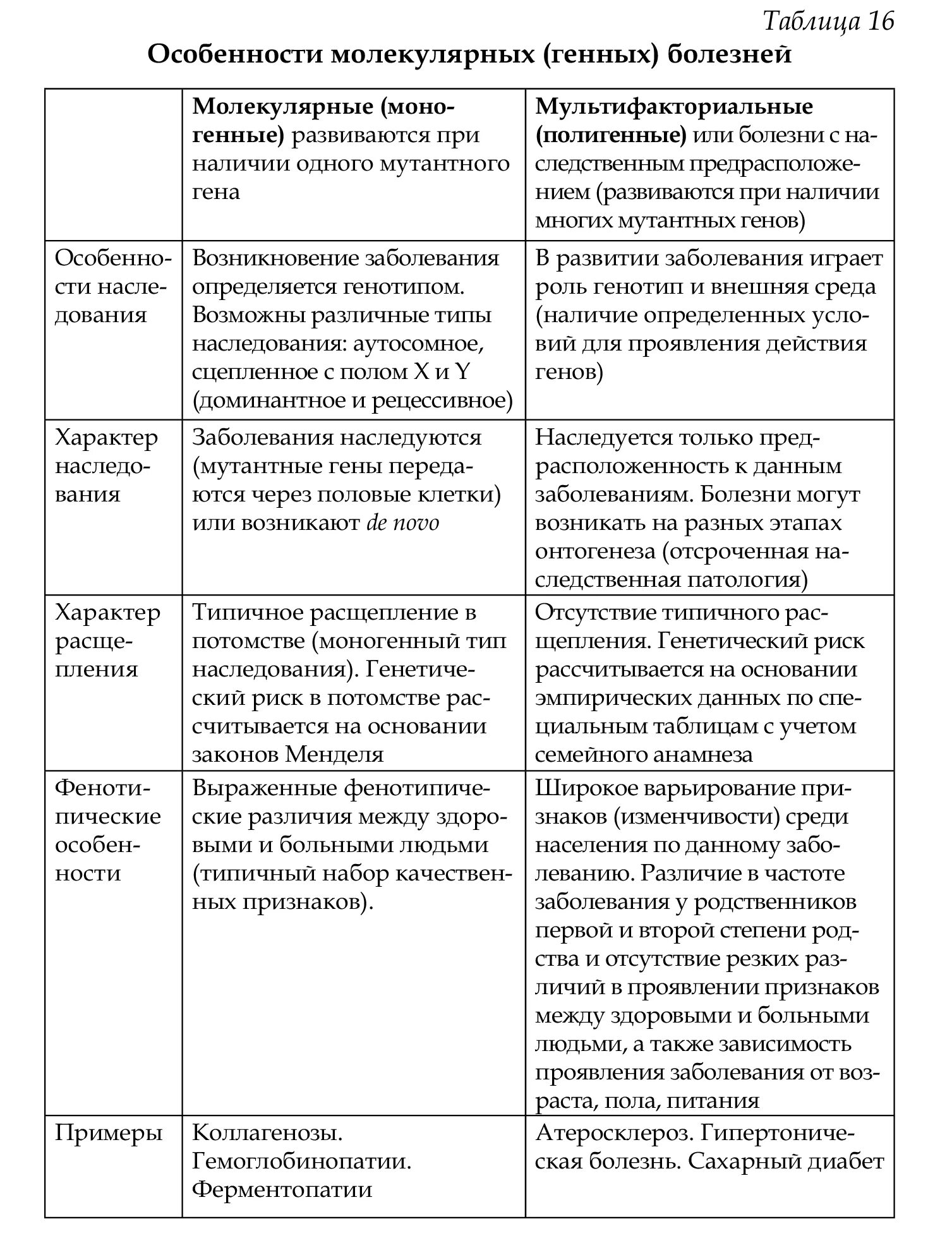 Типы наследования заболеваний таблица. Типы наследования генетических заболеваний. Таблица Тип наследования наследственные заболевания. Характеристика наследственных заболеваний таблица.