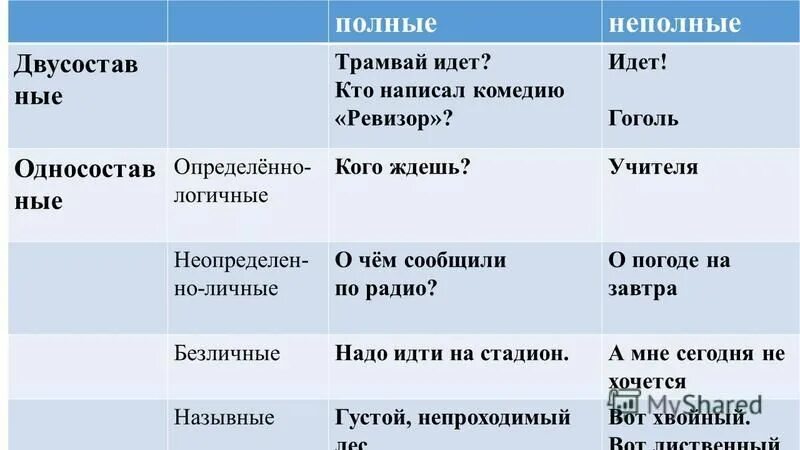 Обращения в произведении ревизор. Как определить неполное предложение. Образ хлестакова в комедии ревизор таблица. Выписать 5 неопределенно личных предложений. Неполные предложения из ревизора.