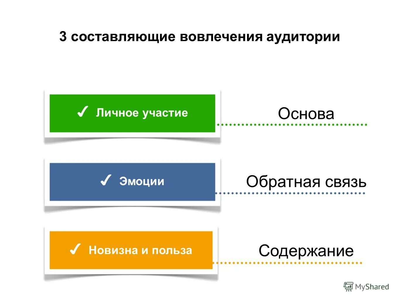 Три составляющие продаж