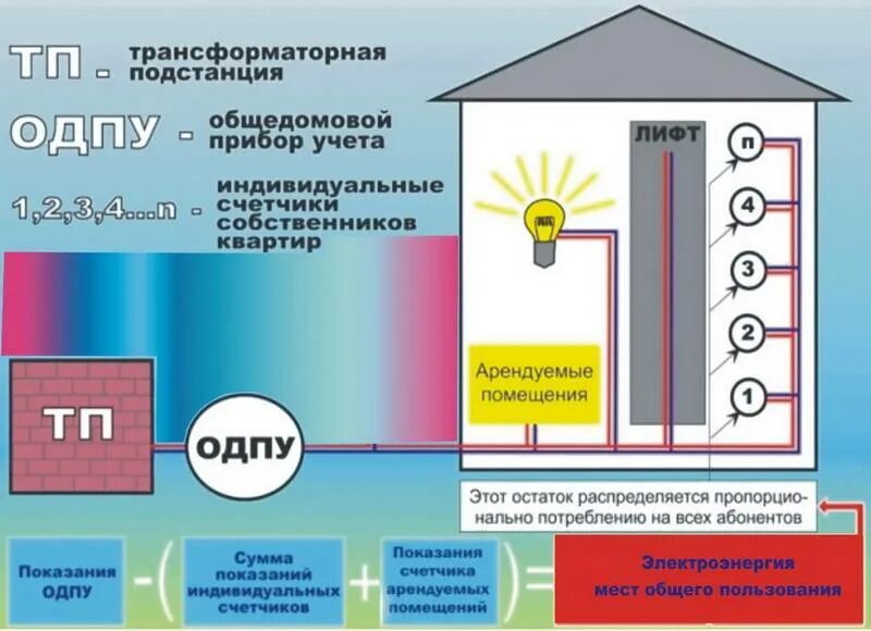 Закон о тепловой энергии. Отопление одн. Прибор общедомового учета. Общедомового счетчика на отопление в многоквартирном доме. Общедомовые приборы учета электроэнергии в многоквартирных домах.