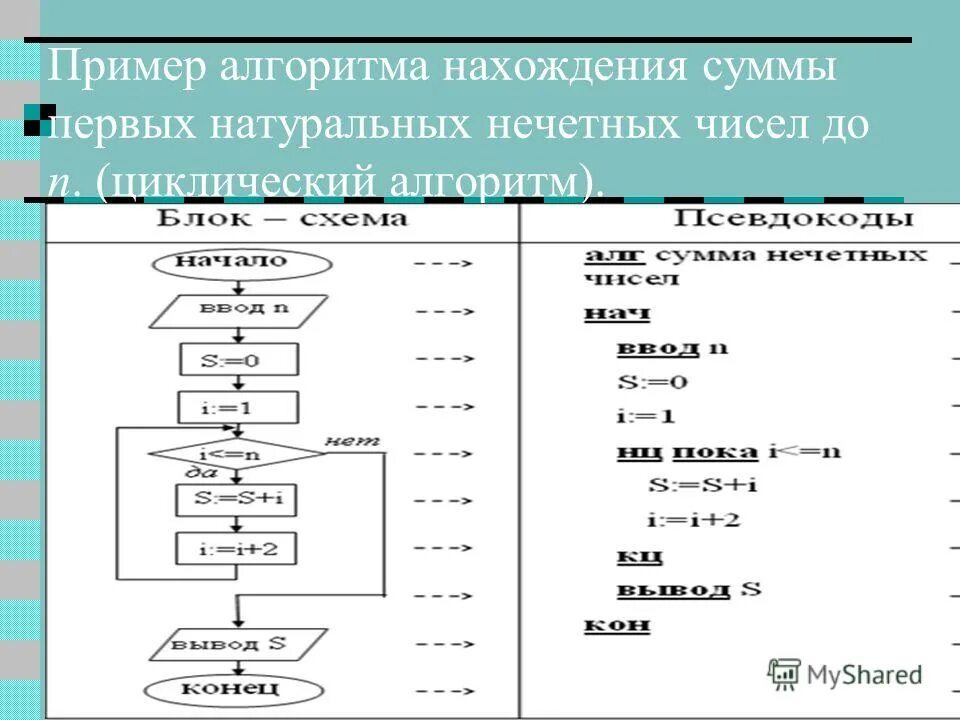 Алгоритмы сумм и произведений