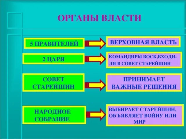 Нарисуйте схему показывающую как осуществлялось управление спартой Shtampik.com